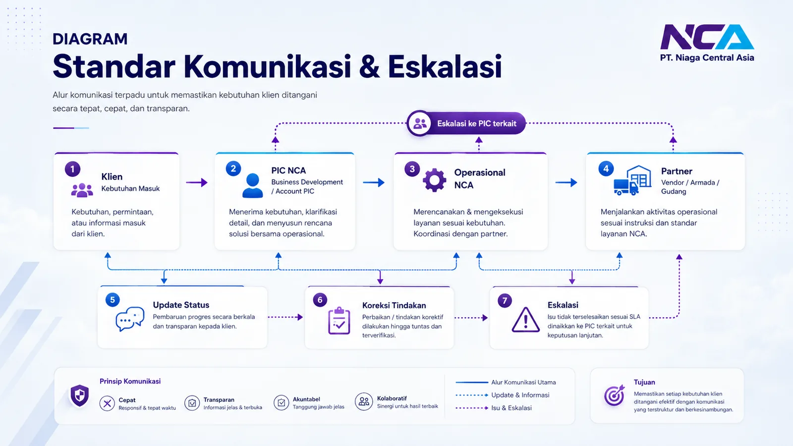 Diagram standar komunikasi dan eskalasi PT Niaga Central Asia