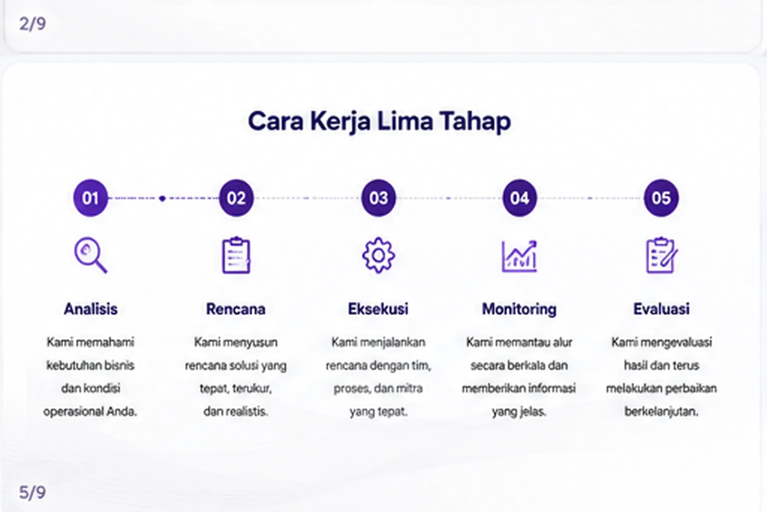 Diagram cara kerja NCA lima tahap: analisis, rencana, eksekusi, monitoring, evaluasi