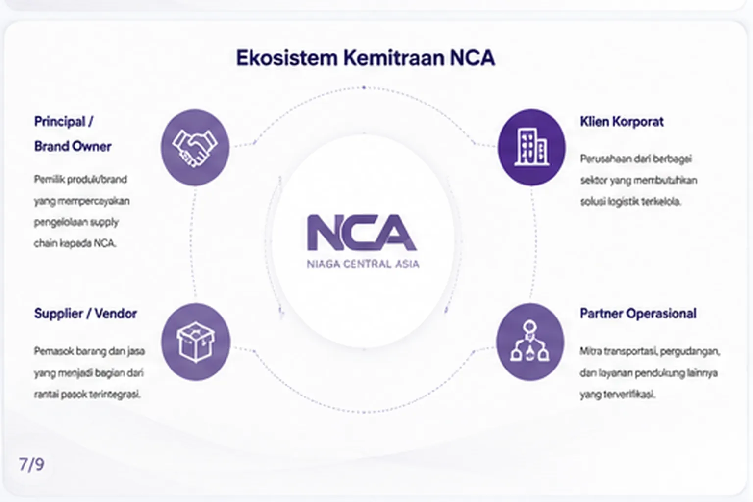 Diagram ekosistem kemitraan PT NCA