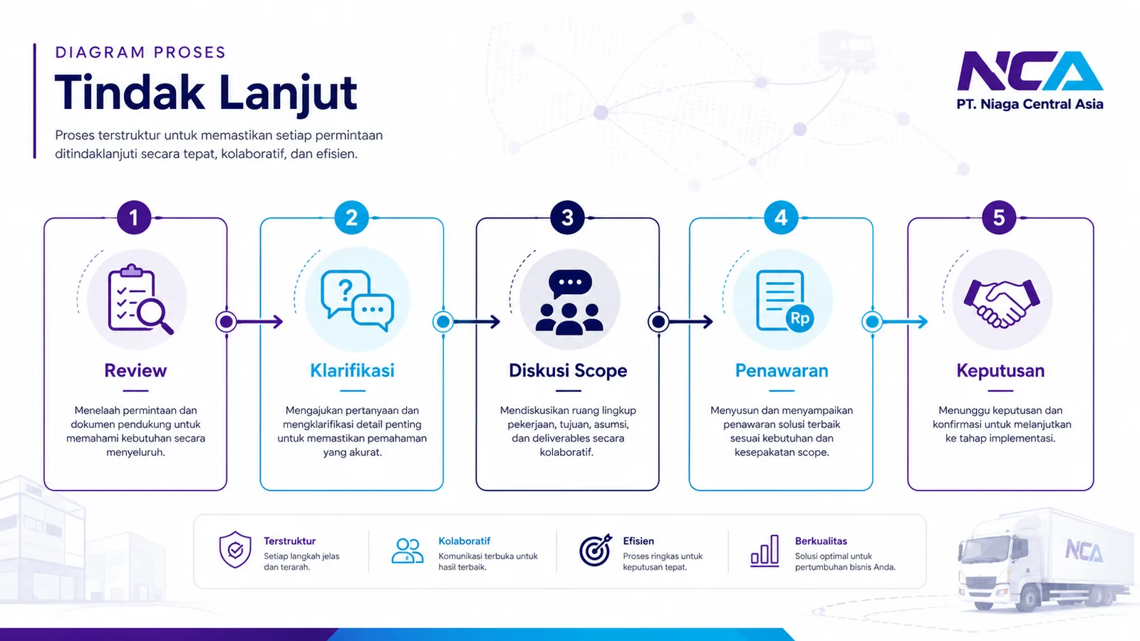 Diagram proses tindak lanjut NCA: review, klarifikasi, diskusi scope, penawaran, dan keputusan