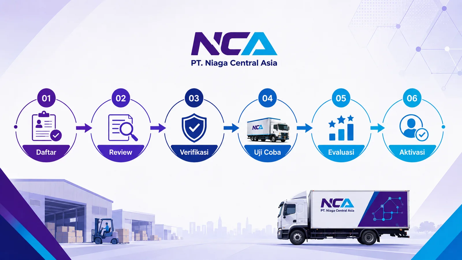 Diagram proses seleksi mitra PT Niaga Central Asia dari daftar hingga aktivasi