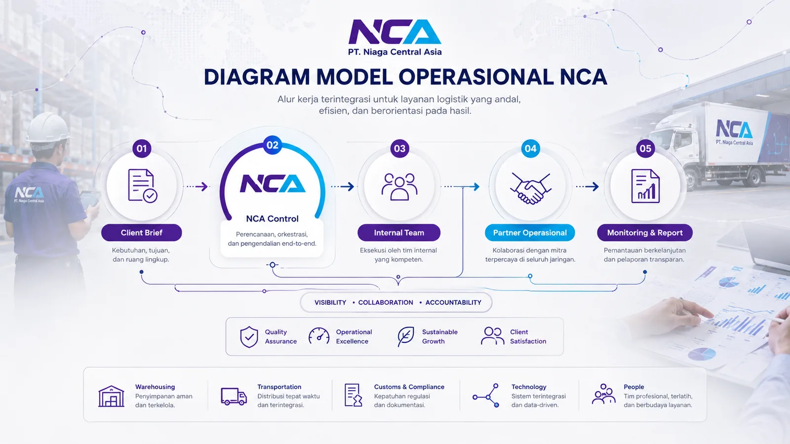 Diagram model operasional PT Niaga Central Asia dari client brief hingga monitoring dan report